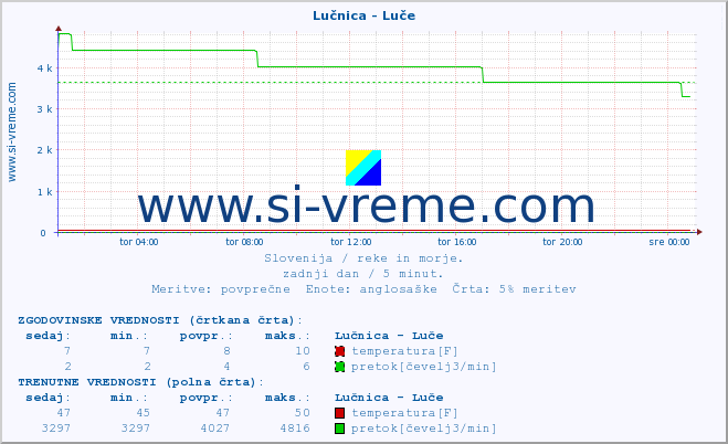 POVPREČJE :: Lučnica - Luče :: temperatura | pretok | višina :: zadnji dan / 5 minut.