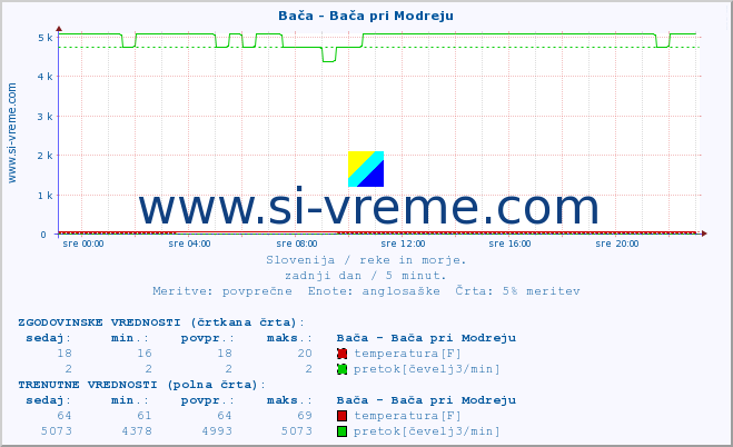 POVPREČJE :: Bača - Bača pri Modreju :: temperatura | pretok | višina :: zadnji dan / 5 minut.