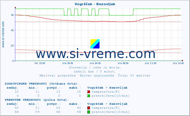 POVPREČJE :: Vogršček - Bezovljak :: temperatura | pretok | višina :: zadnji dan / 5 minut.