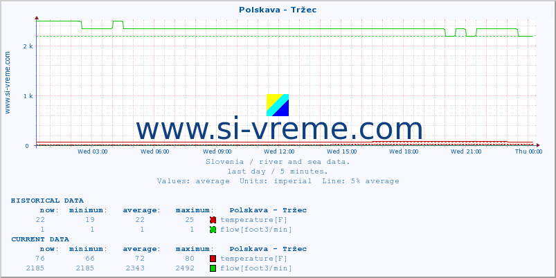  :: Polskava - Tržec :: temperature | flow | height :: last day / 5 minutes.