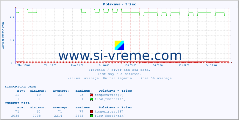  :: Polskava - Tržec :: temperature | flow | height :: last day / 5 minutes.