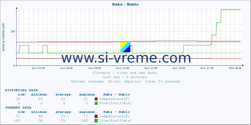  :: Reka - Neblo :: temperature | flow | height :: last day / 5 minutes.