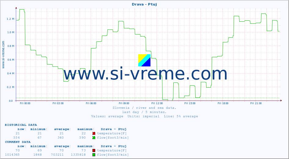  :: Drava - Ptuj :: temperature | flow | height :: last day / 5 minutes.