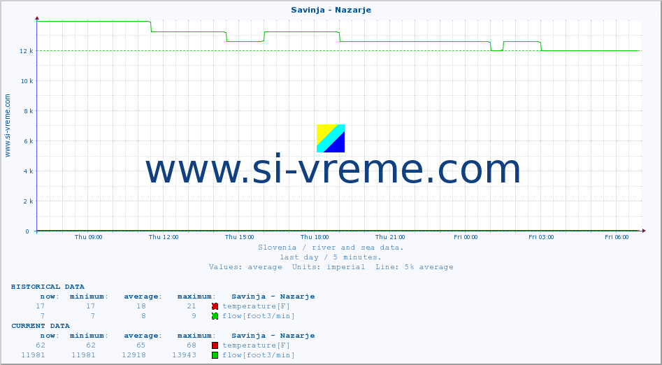  :: Savinja - Nazarje :: temperature | flow | height :: last day / 5 minutes.