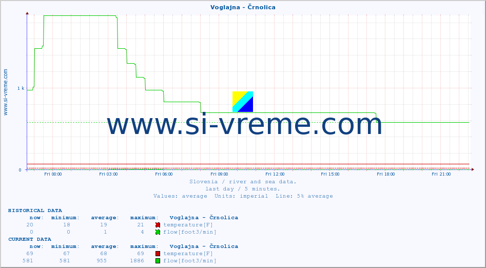  :: Voglajna - Črnolica :: temperature | flow | height :: last day / 5 minutes.