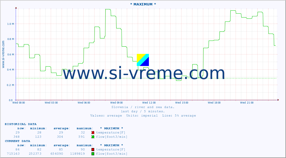  :: * MAXIMUM * :: temperature | flow | height :: last day / 5 minutes.