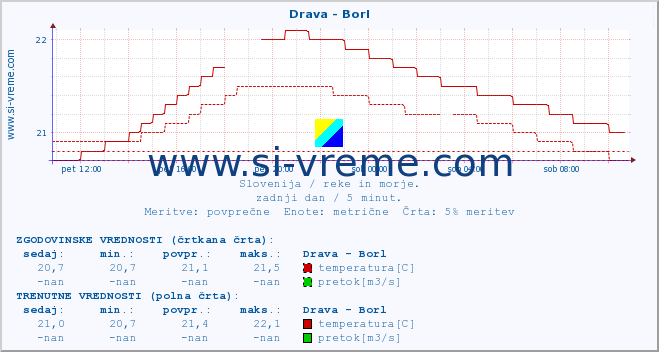 POVPREČJE :: Drava - Borl :: temperatura | pretok | višina :: zadnji dan / 5 minut.