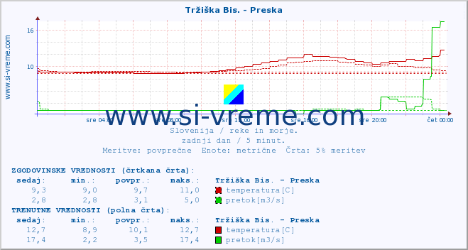 POVPREČJE :: Tržiška Bis. - Preska :: temperatura | pretok | višina :: zadnji dan / 5 minut.