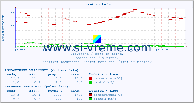 POVPREČJE :: Lučnica - Luče :: temperatura | pretok | višina :: zadnji dan / 5 minut.