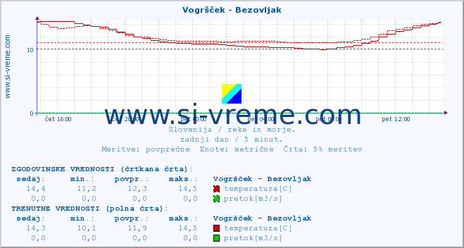 POVPREČJE :: Vogršček - Bezovljak :: temperatura | pretok | višina :: zadnji dan / 5 minut.