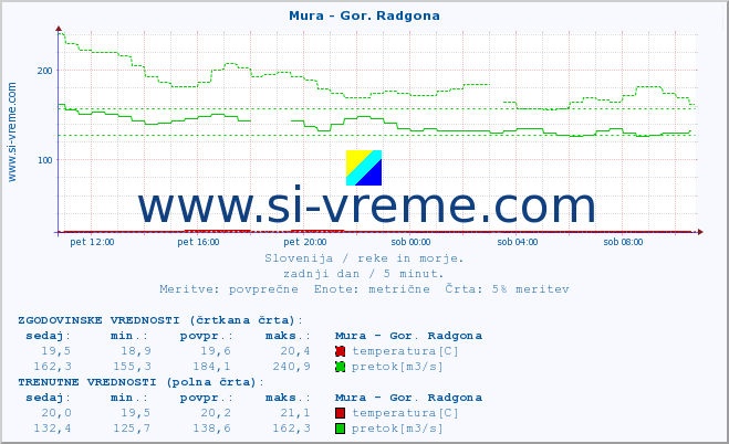 POVPREČJE :: Mura - Gor. Radgona :: temperatura | pretok | višina :: zadnji dan / 5 minut.