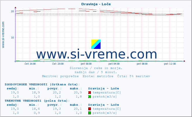 POVPREČJE :: Dravinja - Loče :: temperatura | pretok | višina :: zadnji dan / 5 minut.