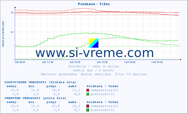 POVPREČJE :: Polskava - Tržec :: temperatura | pretok | višina :: zadnji dan / 5 minut.