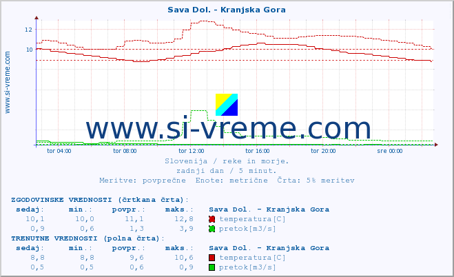 POVPREČJE :: Sava Dol. - Kranjska Gora :: temperatura | pretok | višina :: zadnji dan / 5 minut.