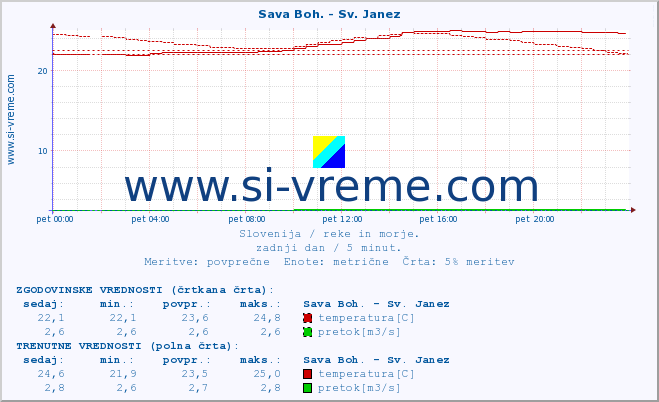 POVPREČJE :: Sava Boh. - Sv. Janez :: temperatura | pretok | višina :: zadnji dan / 5 minut.