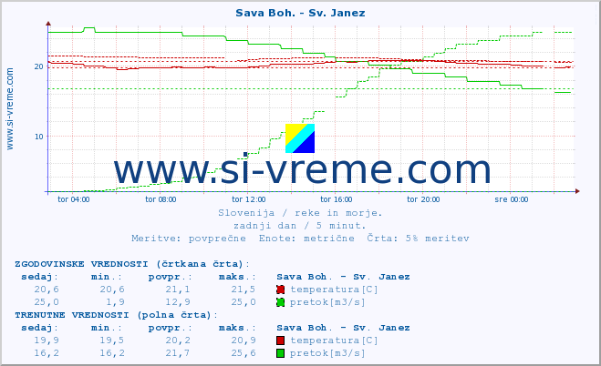 POVPREČJE :: Sava Boh. - Sv. Janez :: temperatura | pretok | višina :: zadnji dan / 5 minut.