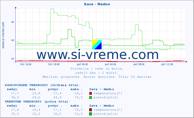 POVPREČJE :: Sava - Medno :: temperatura | pretok | višina :: zadnji dan / 5 minut.