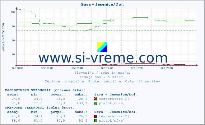 POVPREČJE :: Sava - Jesenice/Dol. :: temperatura | pretok | višina :: zadnji dan / 5 minut.