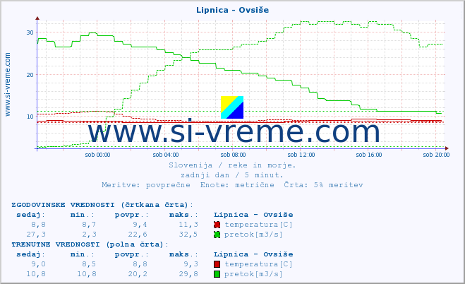 POVPREČJE :: Lipnica - Ovsiše :: temperatura | pretok | višina :: zadnji dan / 5 minut.