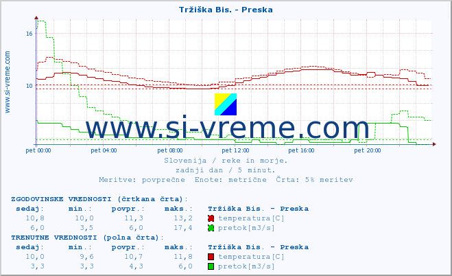 POVPREČJE :: Tržiška Bis. - Preska :: temperatura | pretok | višina :: zadnji dan / 5 minut.