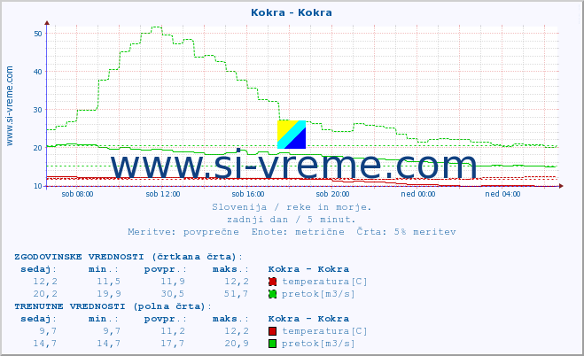 POVPREČJE :: Kokra - Kokra :: temperatura | pretok | višina :: zadnji dan / 5 minut.