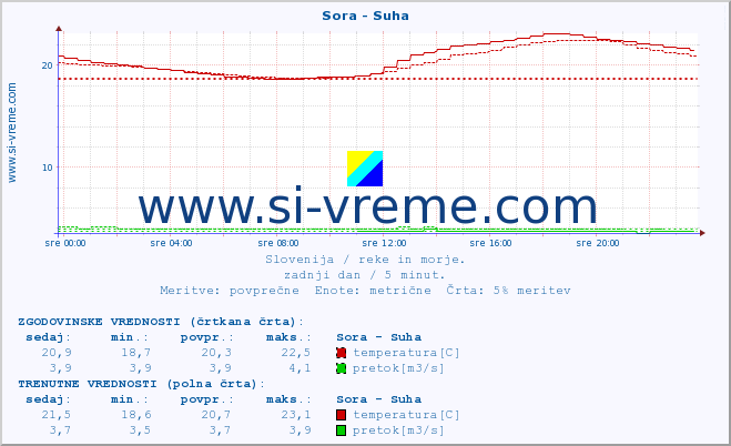 POVPREČJE :: Sora - Suha :: temperatura | pretok | višina :: zadnji dan / 5 minut.