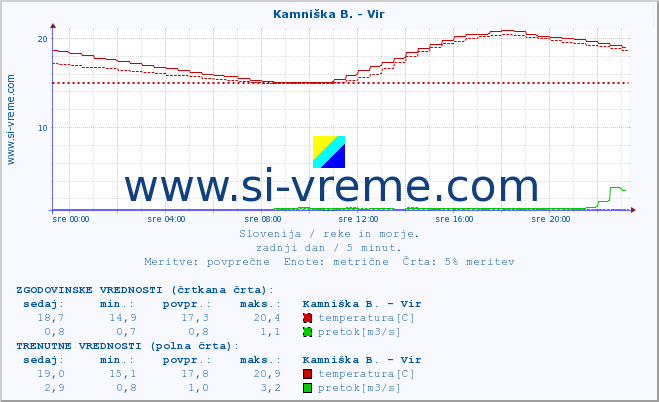 POVPREČJE :: Kamniška B. - Vir :: temperatura | pretok | višina :: zadnji dan / 5 minut.