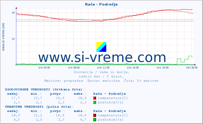 POVPREČJE :: Rača - Podrečje :: temperatura | pretok | višina :: zadnji dan / 5 minut.