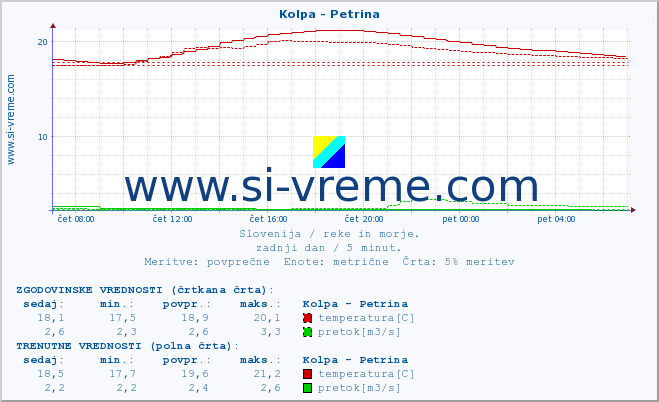 POVPREČJE :: Kolpa - Petrina :: temperatura | pretok | višina :: zadnji dan / 5 minut.