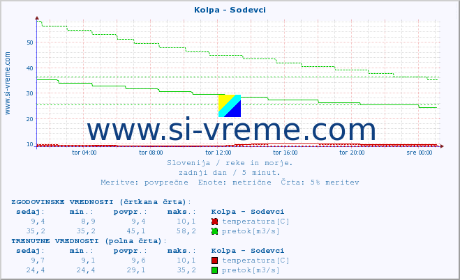 POVPREČJE :: Kolpa - Sodevci :: temperatura | pretok | višina :: zadnji dan / 5 minut.