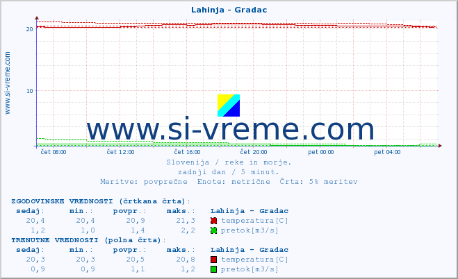 POVPREČJE :: Lahinja - Gradac :: temperatura | pretok | višina :: zadnji dan / 5 minut.