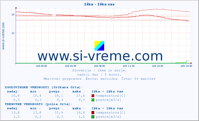 POVPREČJE :: Iška - Iška vas :: temperatura | pretok | višina :: zadnji dan / 5 minut.