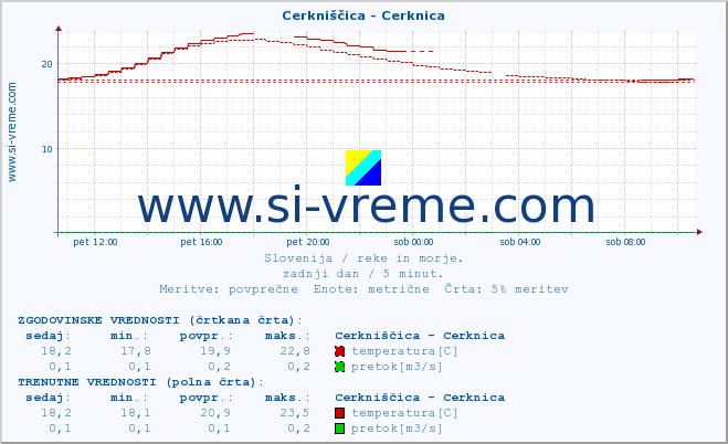 POVPREČJE :: Cerkniščica - Cerknica :: temperatura | pretok | višina :: zadnji dan / 5 minut.