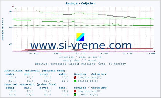 POVPREČJE :: Savinja - Celje brv :: temperatura | pretok | višina :: zadnji dan / 5 minut.