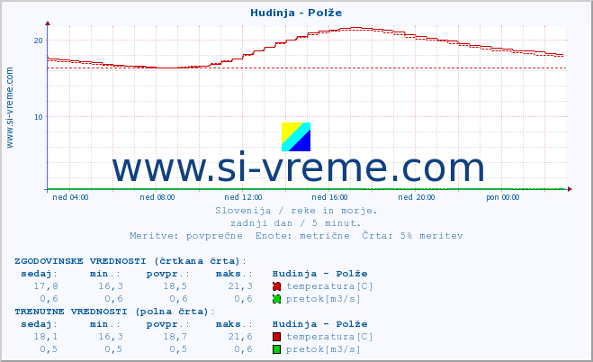 POVPREČJE :: Hudinja - Polže :: temperatura | pretok | višina :: zadnji dan / 5 minut.