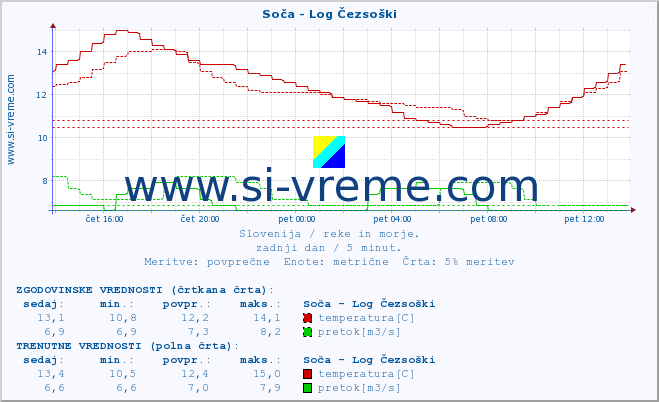 POVPREČJE :: Soča - Log Čezsoški :: temperatura | pretok | višina :: zadnji dan / 5 minut.