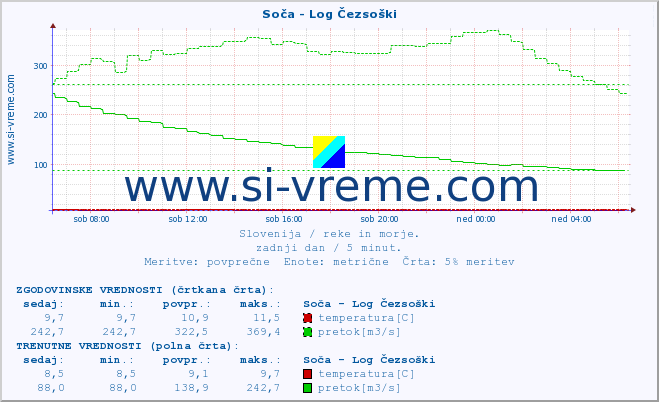 POVPREČJE :: Soča - Log Čezsoški :: temperatura | pretok | višina :: zadnji dan / 5 minut.