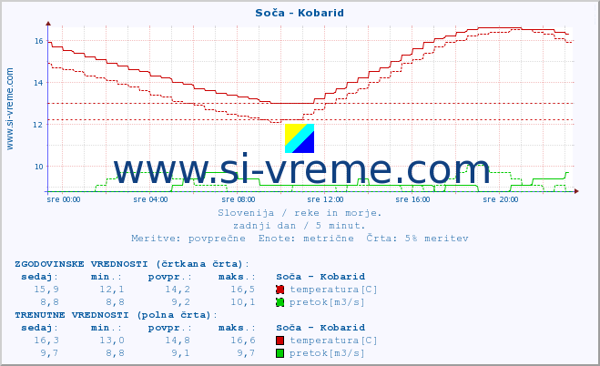 POVPREČJE :: Soča - Kobarid :: temperatura | pretok | višina :: zadnji dan / 5 minut.