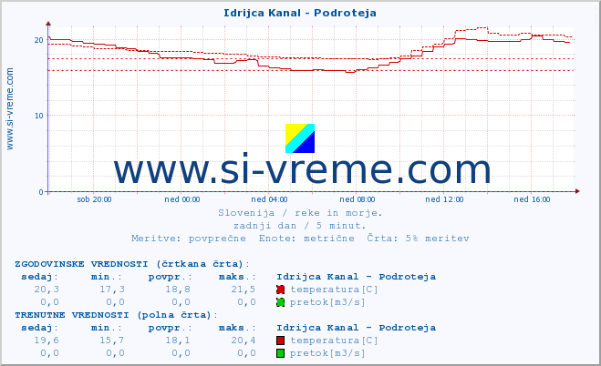 POVPREČJE :: Idrijca Kanal - Podroteja :: temperatura | pretok | višina :: zadnji dan / 5 minut.