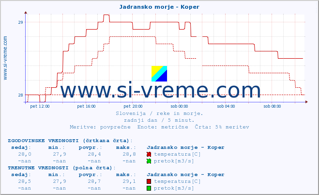 POVPREČJE :: Jadransko morje - Koper :: temperatura | pretok | višina :: zadnji dan / 5 minut.