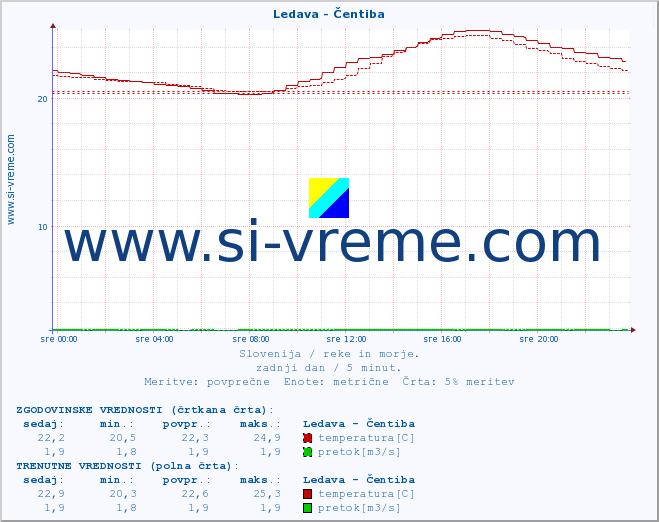 POVPREČJE :: Ledava - Čentiba :: temperatura | pretok | višina :: zadnji dan / 5 minut.