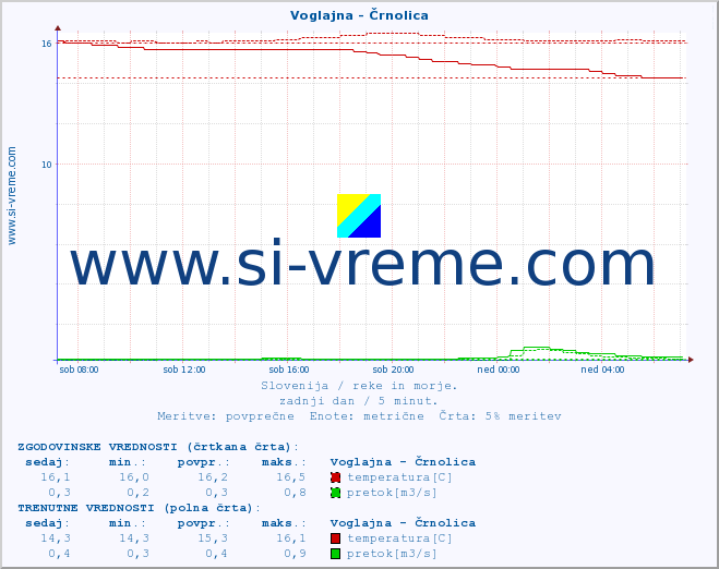 POVPREČJE :: Voglajna - Črnolica :: temperatura | pretok | višina :: zadnji dan / 5 minut.