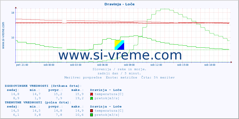 POVPREČJE :: Dravinja - Loče :: temperatura | pretok | višina :: zadnji dan / 5 minut.