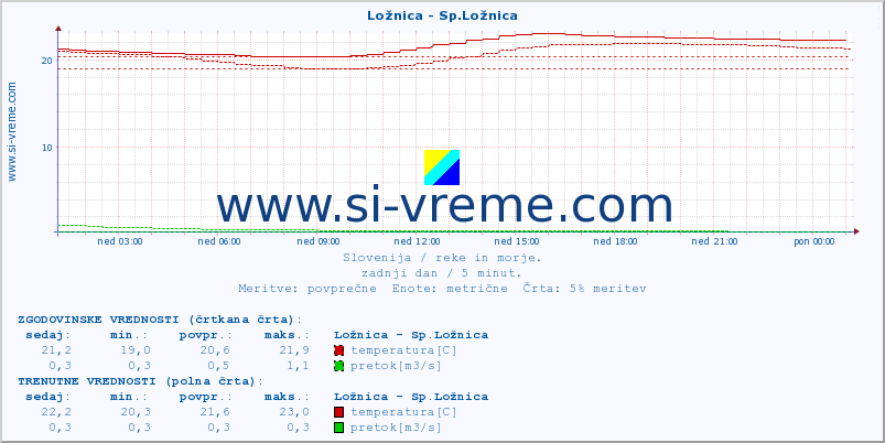 POVPREČJE :: Ložnica - Sp.Ložnica :: temperatura | pretok | višina :: zadnji dan / 5 minut.