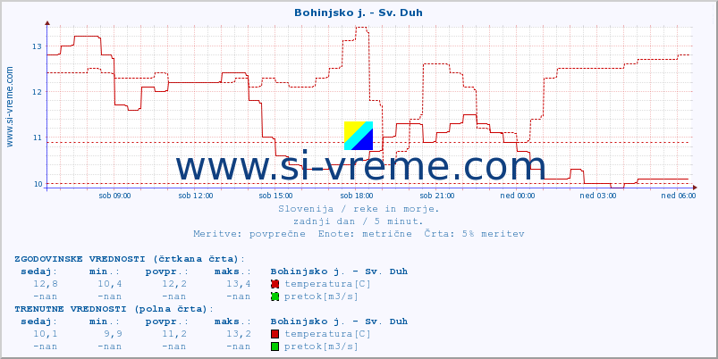 POVPREČJE :: Bohinjsko j. - Sv. Duh :: temperatura | pretok | višina :: zadnji dan / 5 minut.