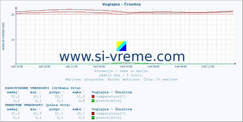 POVPREČJE :: Voglajna - Črnolica :: temperatura | pretok | višina :: zadnji dan / 5 minut.