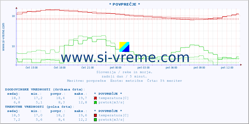 POVPREČJE :: * POVPREČJE * :: temperatura | pretok | višina :: zadnji dan / 5 minut.