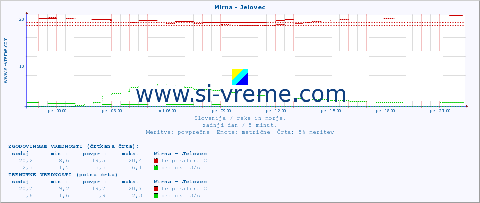 POVPREČJE :: Mirna - Jelovec :: temperatura | pretok | višina :: zadnji dan / 5 minut.