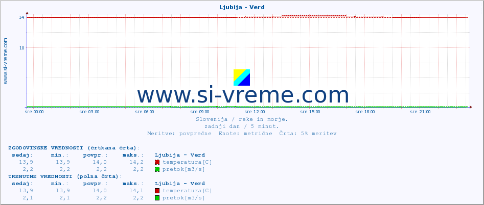 POVPREČJE :: Ljubija - Verd :: temperatura | pretok | višina :: zadnji dan / 5 minut.