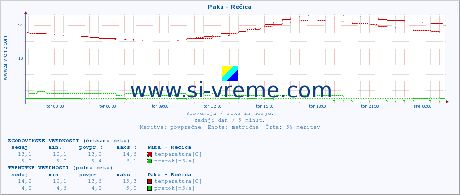 POVPREČJE :: Paka - Rečica :: temperatura | pretok | višina :: zadnji dan / 5 minut.